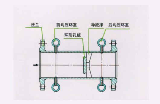 節(jié)流裝置系列