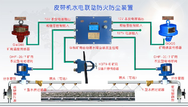 皮帶機(jī)水電聯(lián)動防火防塵裝置
