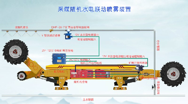采煤隨機(jī)水電聯(lián)動噴霧裝置