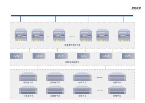 柏科數據推出iscloud分布式云存儲，助力PB級數據管理與服務突破